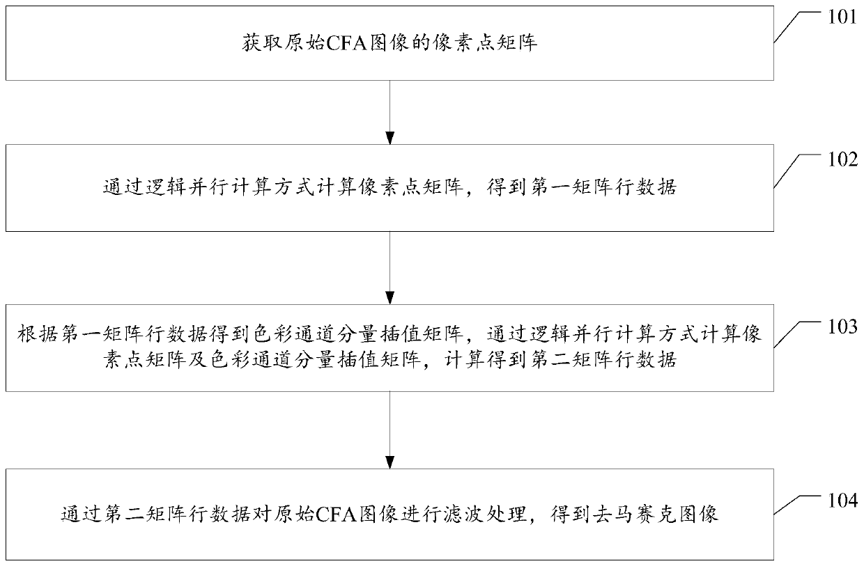 CFA image demosaicing method and device