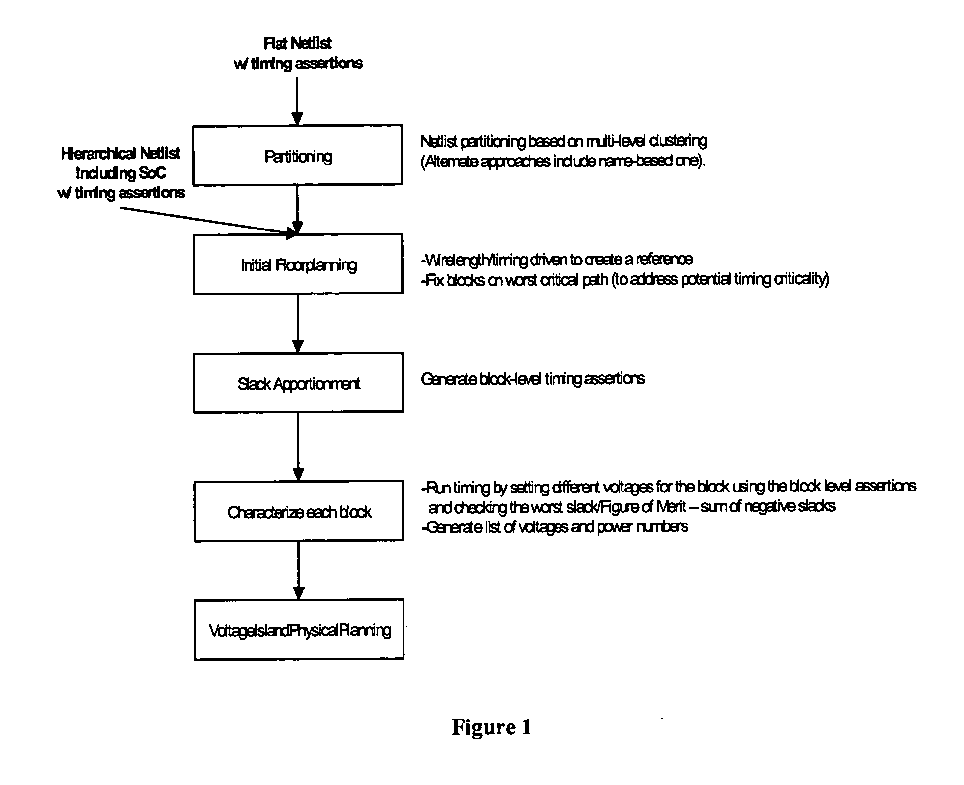 Method of physical planning voltage islands for ASICs and system-on-chip designs