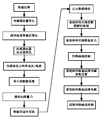 System and method for automatically monitoring large deformation and settlement of soft soil foundation subgrade