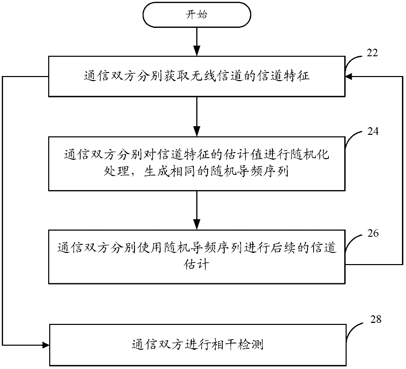 Pilot frequency sequence generation method and system