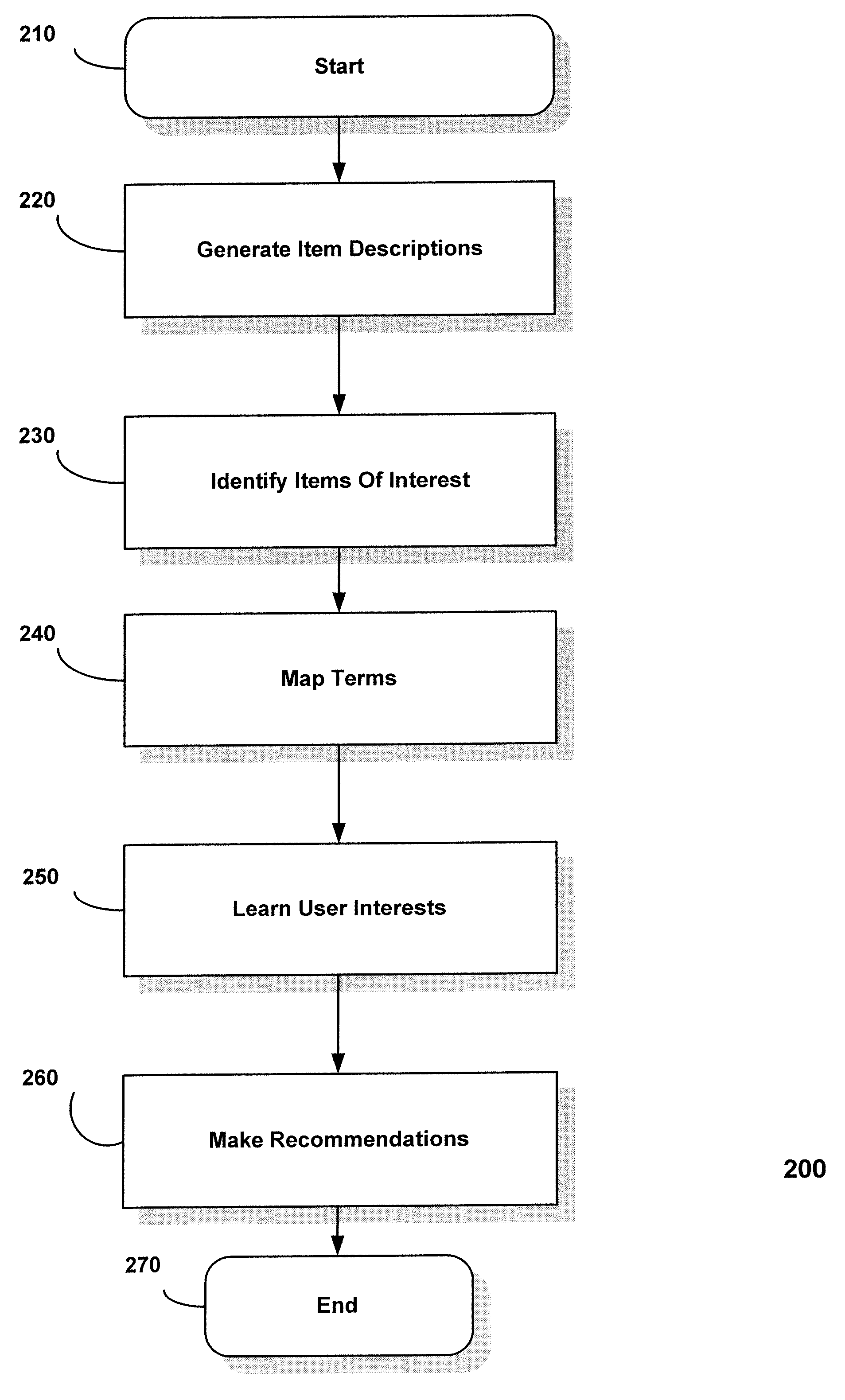 System and method for recommending items of interest to a user
