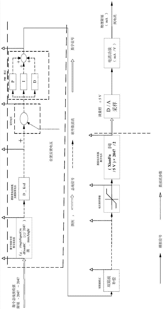 Kilowatt-level rock output three-redundancy electro-hydraulic digital servo system