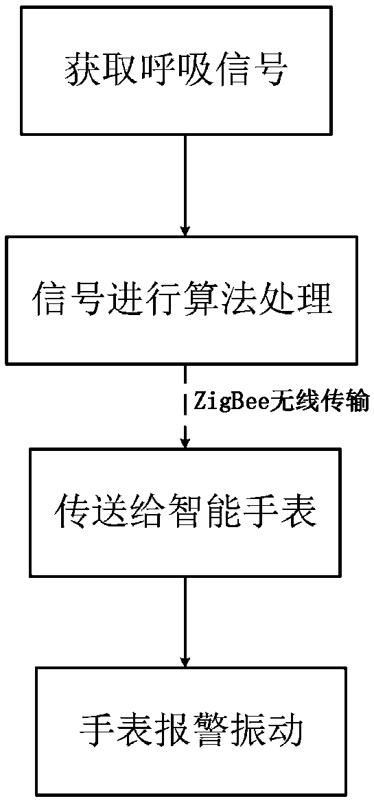 Clinic respiration detecting device and method