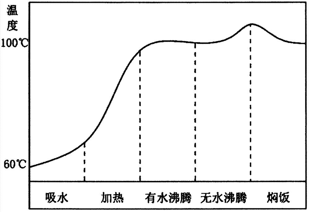 Electric rice cooker based on minimum cooking amount and heating control method thereof