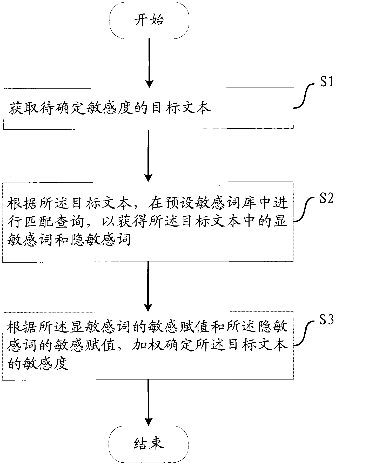 Method and equipment for determining sensitivity of target text