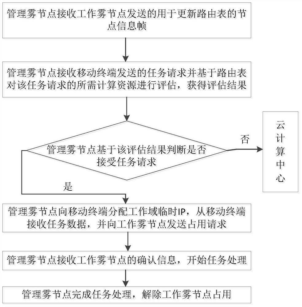 A method of self-organization and cooperation of fog nodes based on mobile IP