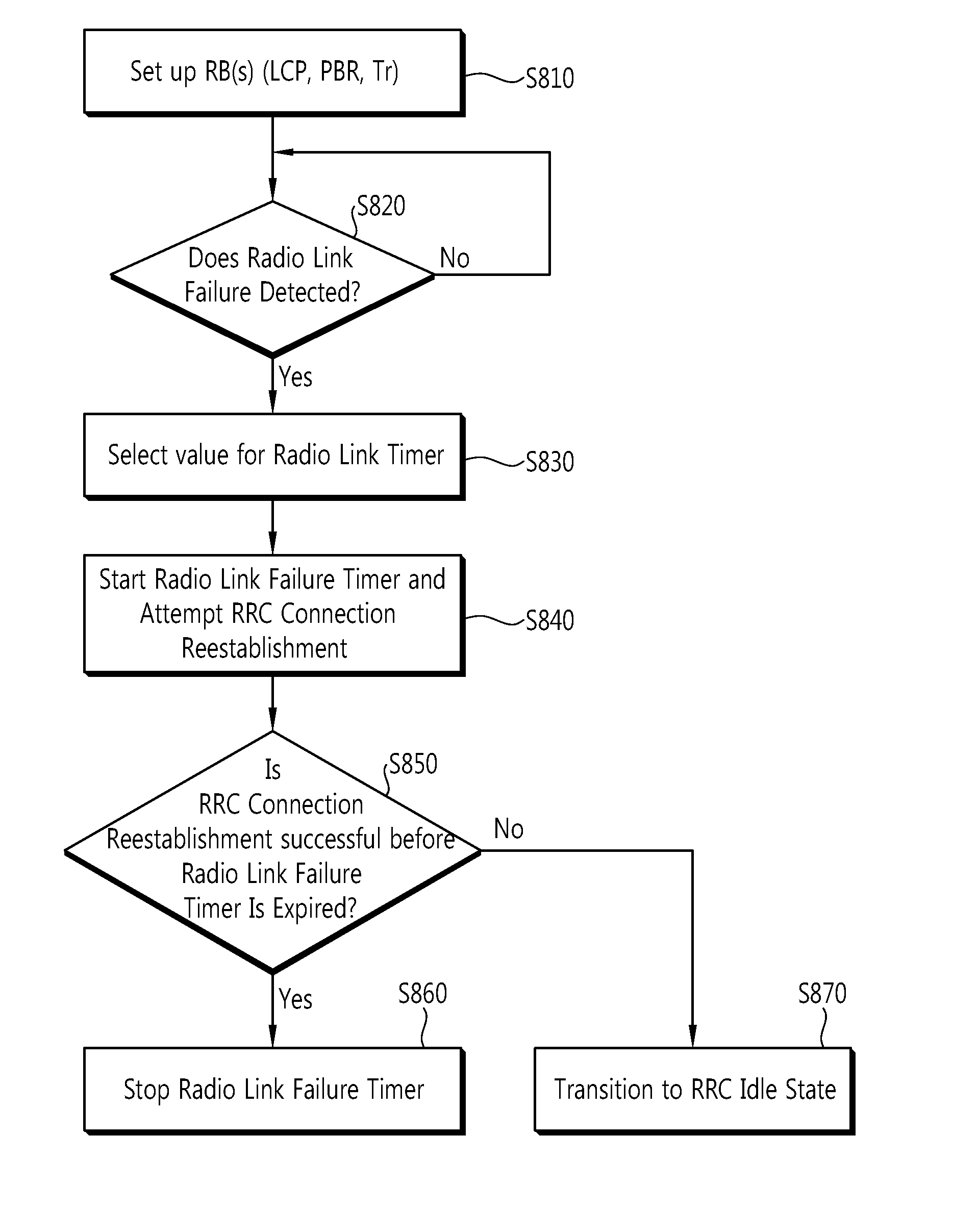 Apparatus and Method for Handling Radio Link Failure in Wireless Communication System