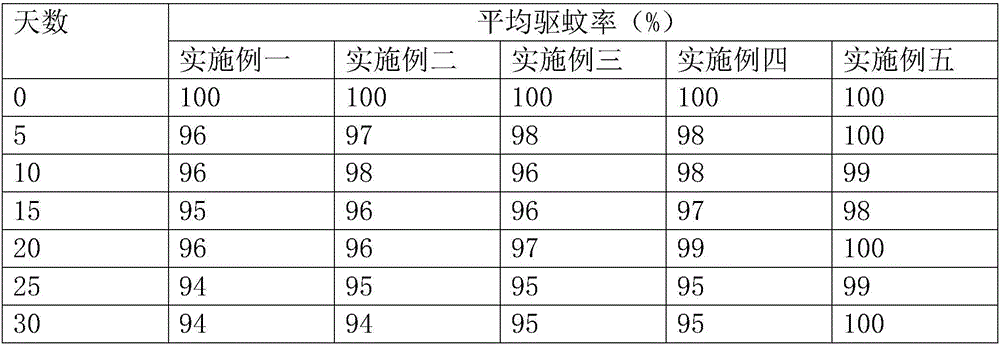 Multifunctional anti-mosquito thermoplastic elastomer