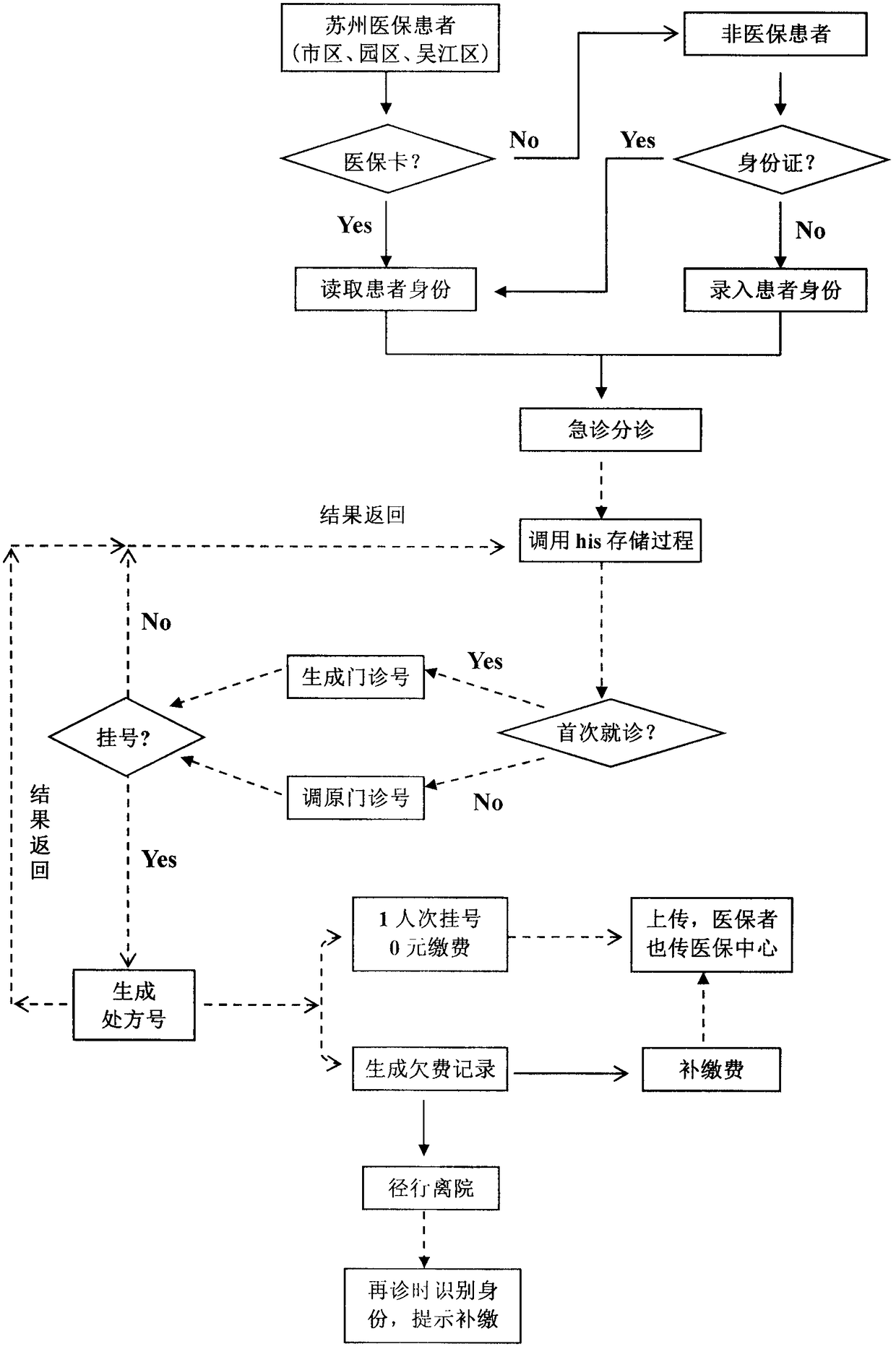 Emergency triage instant registration information processing system