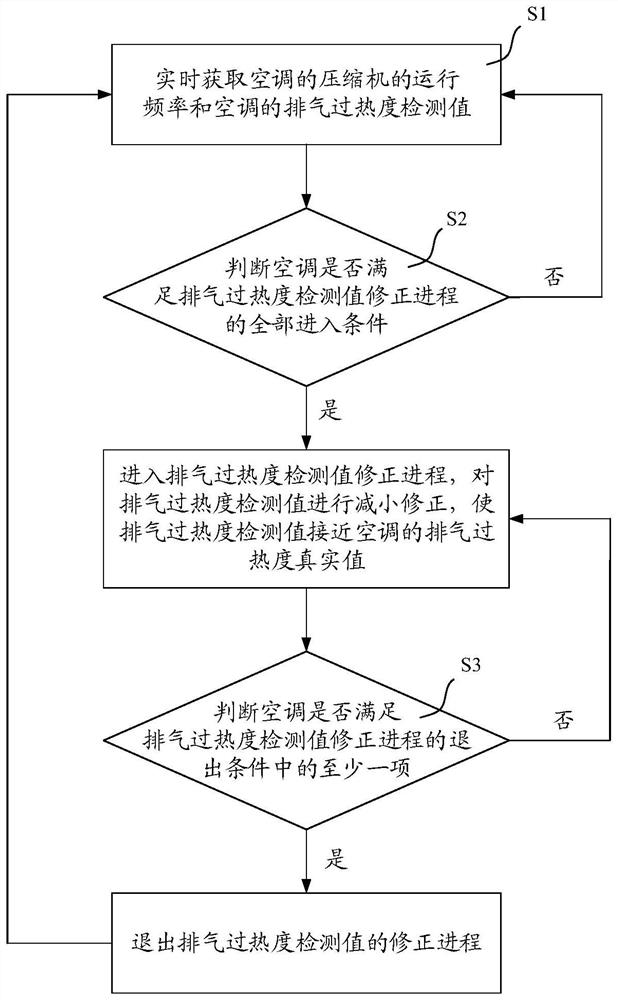 Air conditioner exhaust superheat correction method, device, computer product and air conditioner