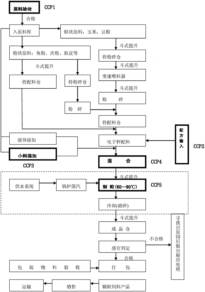 Feed processing system and processing technology
