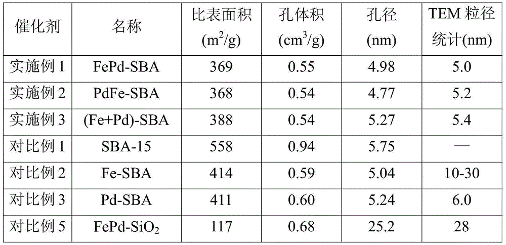 Preparation method of nano-FePd catalyst, products by preparation method and application of preparation method