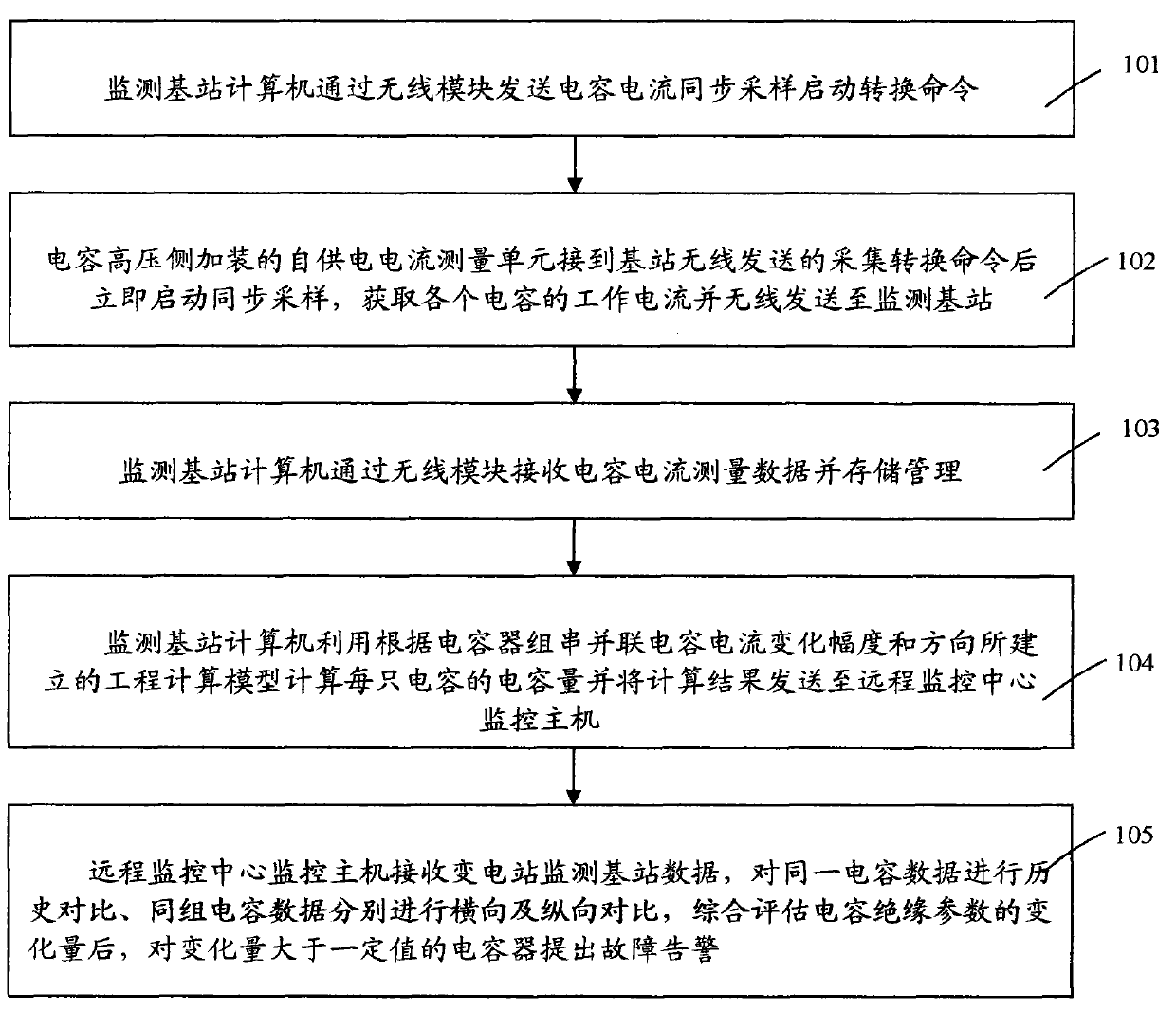 On-line monitoring method and on-line monitoring device for transformer substation parallel connection compensating capacitor group