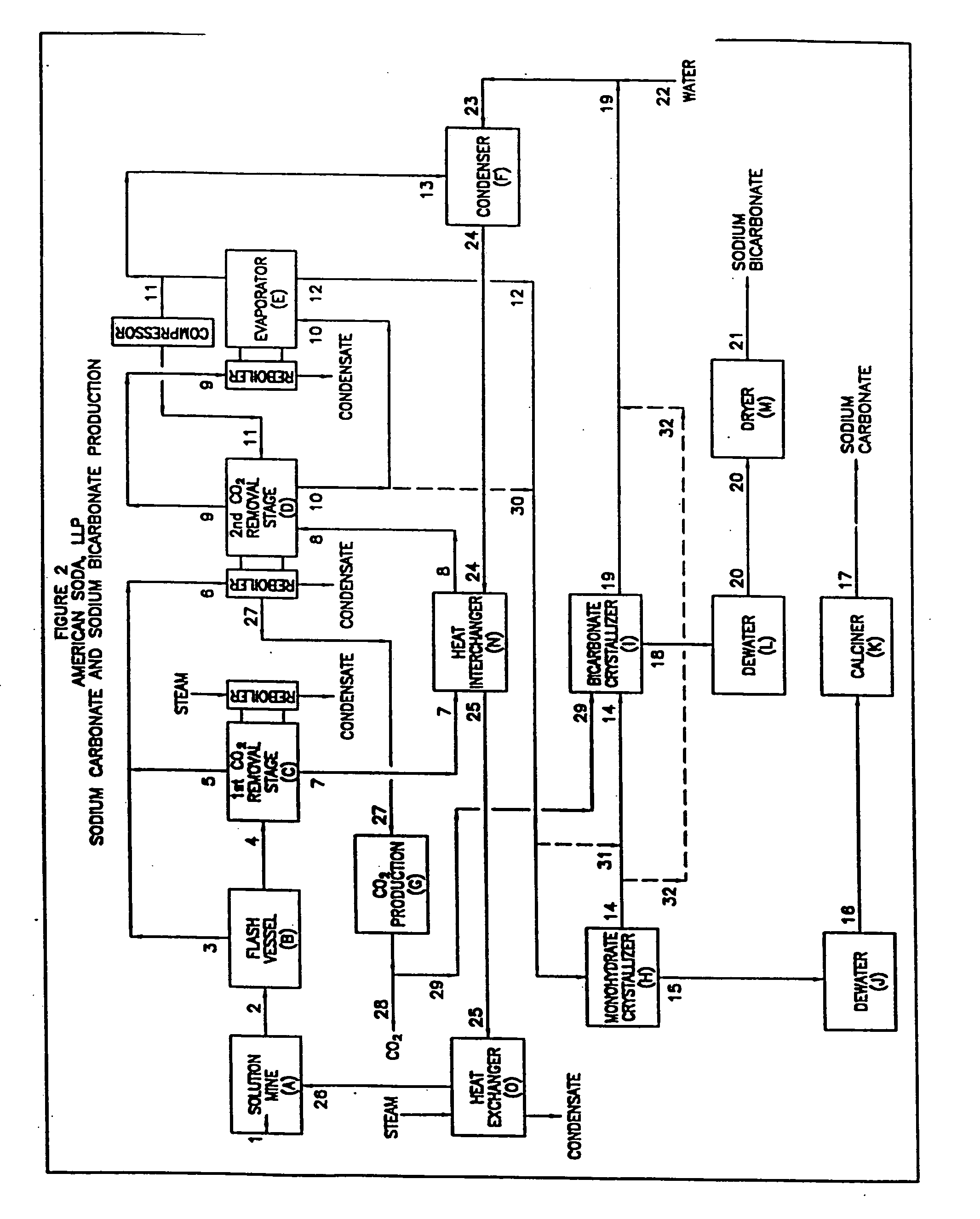 Sodium carbonate and sodium bicarbonate production