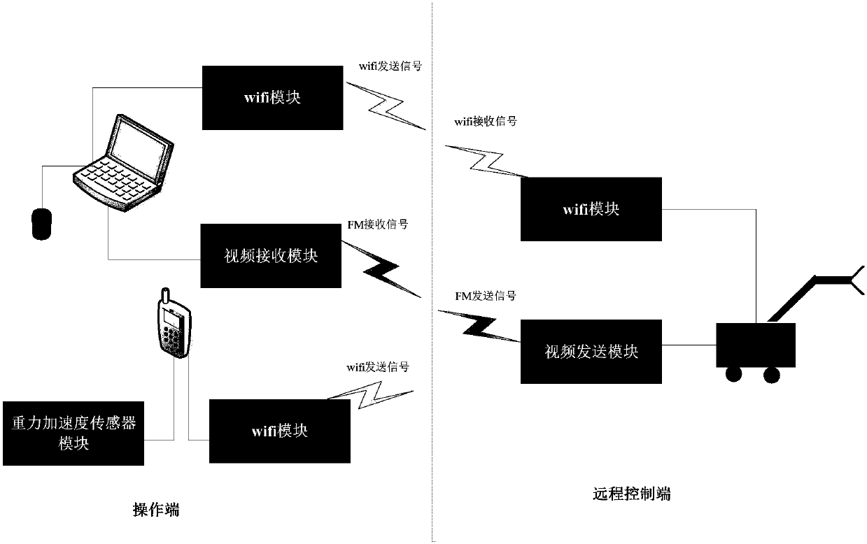 Omni-directional movable mechanical arm based on visual system