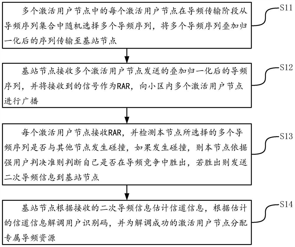 uplink-multi-user-random-access-method-and-system-based-on-multiple