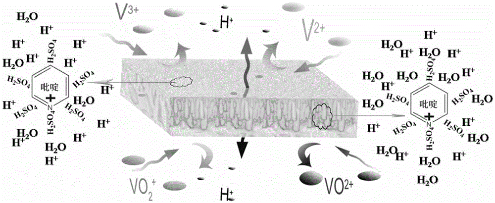 Application of an Alkaline Porous Membrane in Flow Energy Storage Batteries