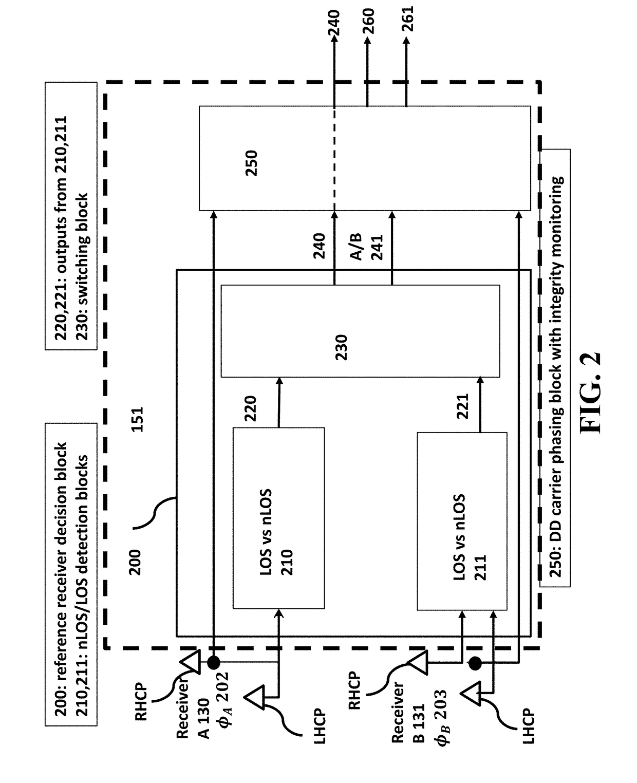 Carrier Phase Double Differencing GNSS Receiving System with Spatial Integrity Monitoring