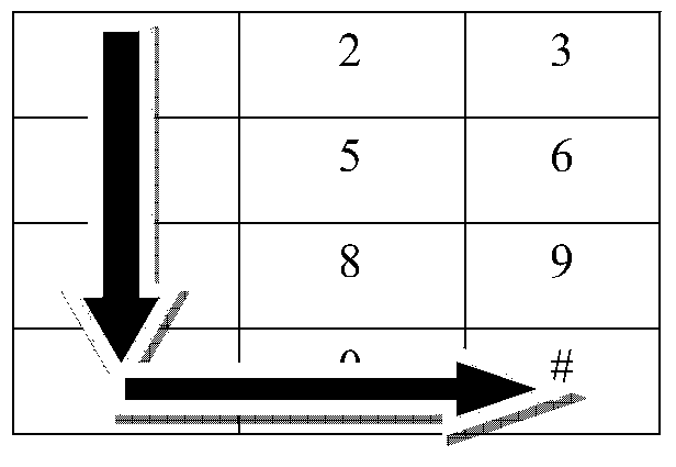 Gesture dial method implemented on numeric keyboard