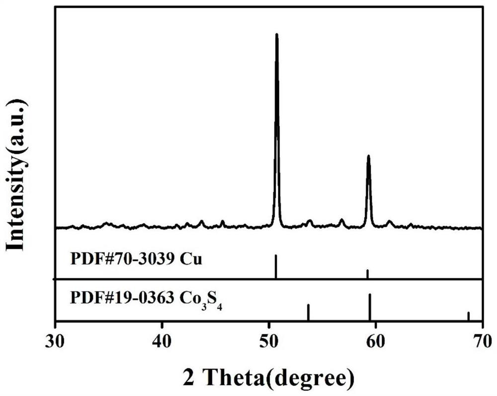 Foamy copper potassium ion battery material and preparation method thereof