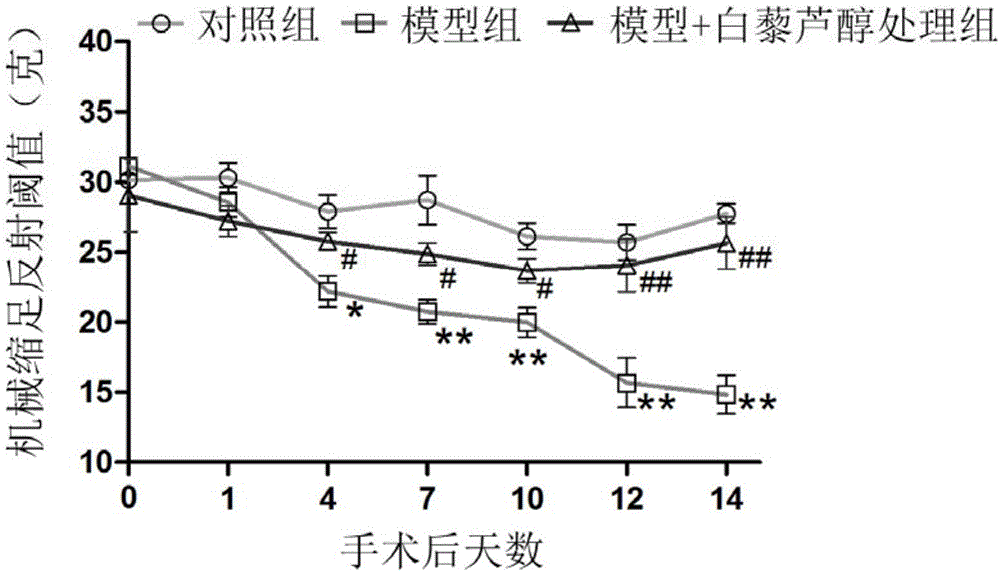 Application of resveratrol in preparing medicines for treating human immunodeficiency virus glycoprotein 120 induced neuropathic pains