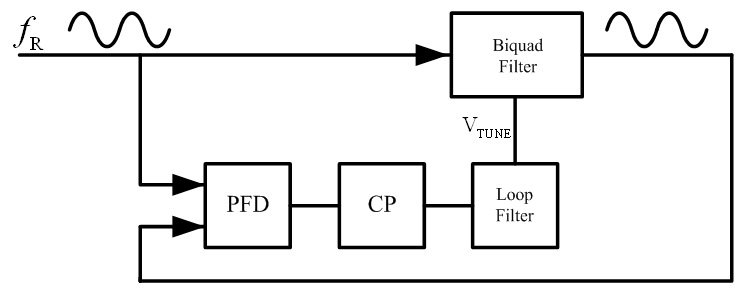 Cut-off frequency self-tuning method and circuit for filter