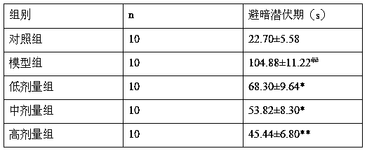 Application of a pharmaceutical composition in the preparation of medicaments for treating senile dementia