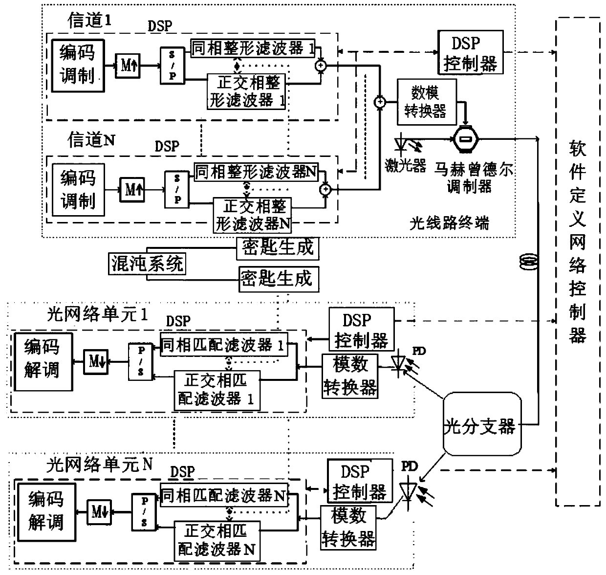 An Encryption Method for Multiple Access Passive Optical Network