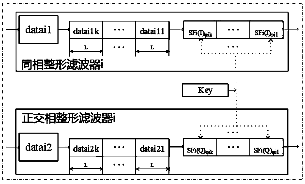 An Encryption Method for Multiple Access Passive Optical Network