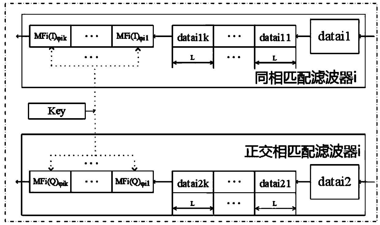 An Encryption Method for Multiple Access Passive Optical Network