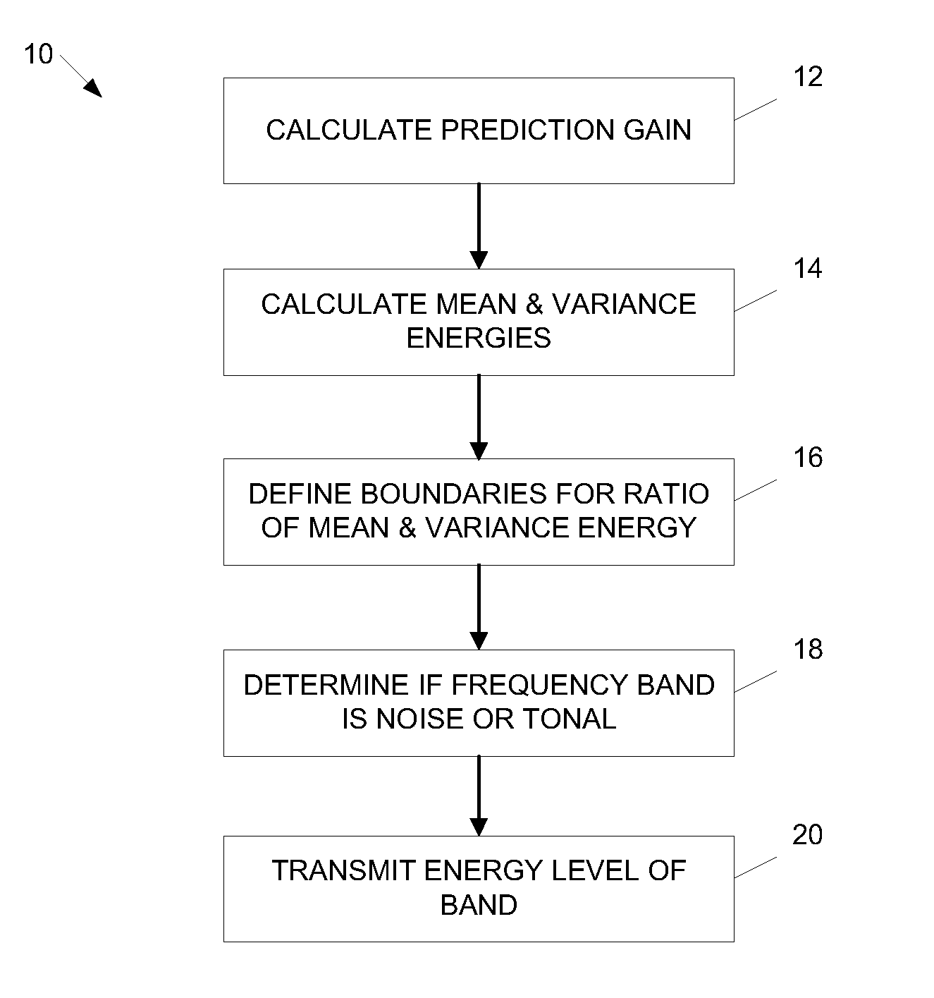 Noise Detection for Audio Encoding by Mean and Variance Energy Ratio