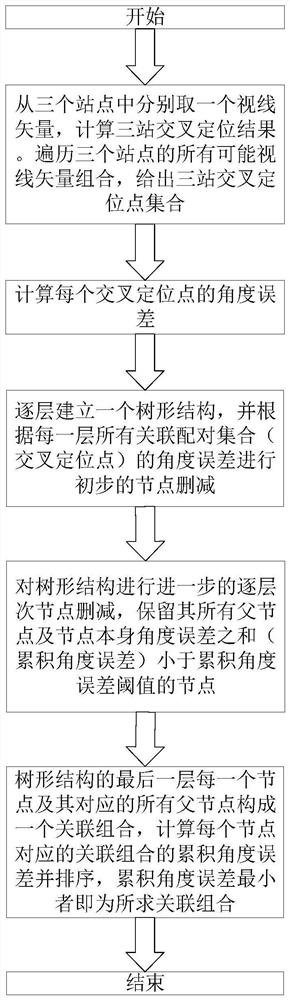 A Data Association Method Based on Tree Structure and Layer-by-Level Node Pruning