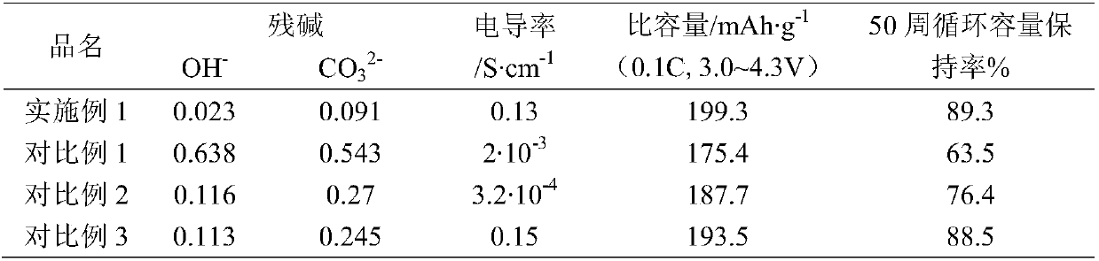 High-performance primary large-particle ternary positive electrode composite material, manufacturing method and application thereof