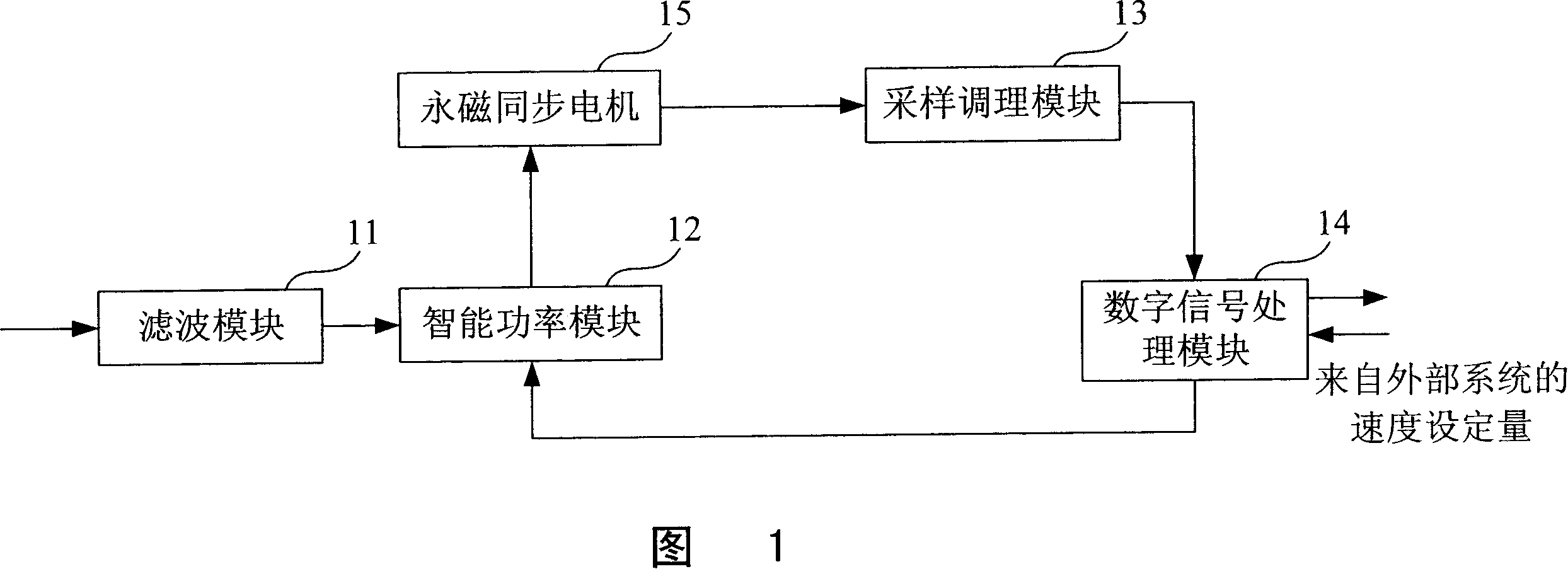 DC frequency conversion controller and its method for controlling speed of permanent magnetic synchronous electromotor rotor