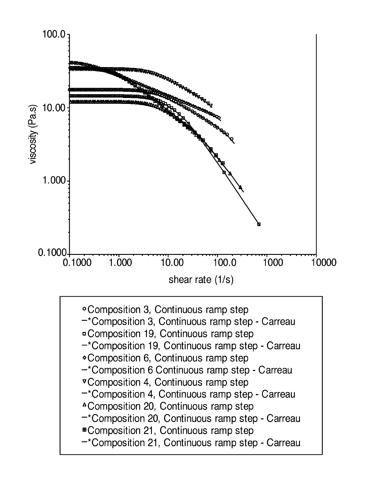 Method of achieving improved product rheology, cosmetic consumer acceptance and deposition