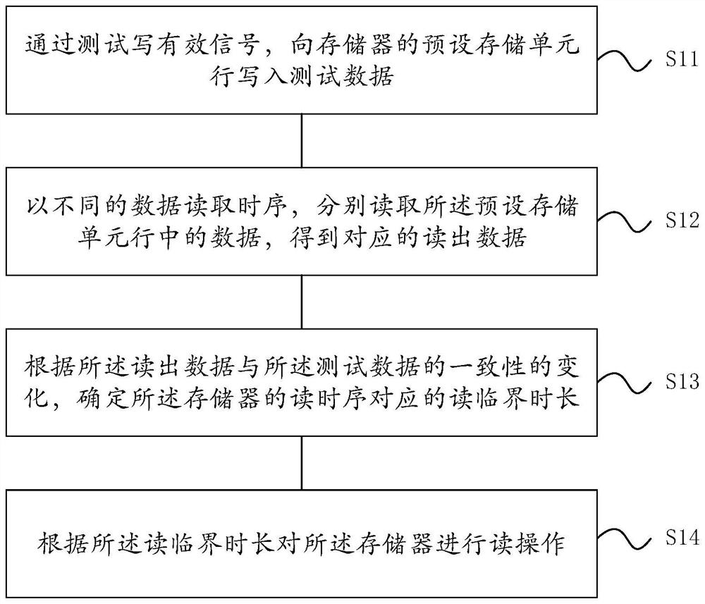 Data reading method and device of memory, and data writing method and device of memory