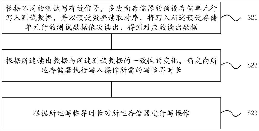 Data reading method and device of memory, and data writing method and device of memory