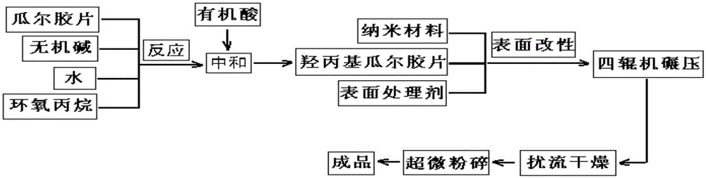 A preparation method of instant guar gum suitable for continuous mixing under low temperature conditions