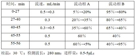 Establishment method and application of uplc fingerprint of Xintong Granules