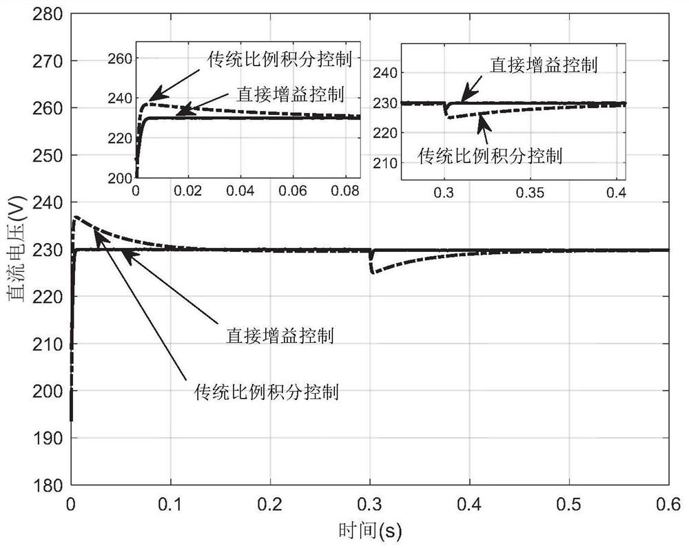 Direct gain control method and system for front-end ac/dc rectifier of bidirectional charger