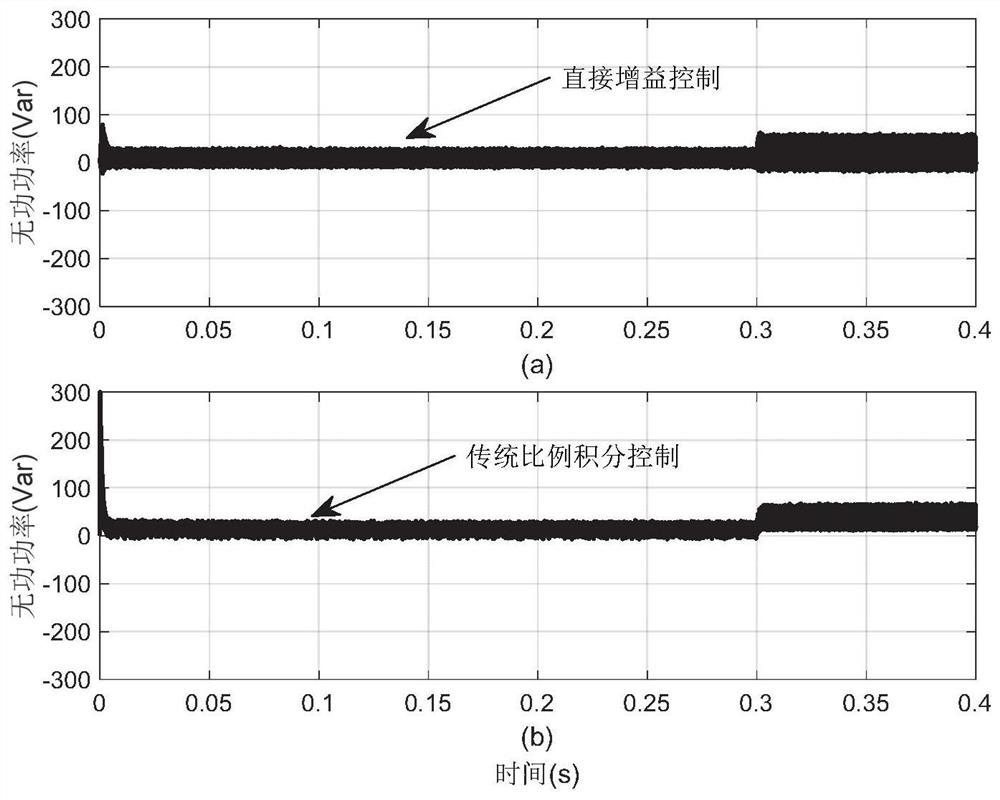 Direct gain control method and system for front-end ac/dc rectifier of bidirectional charger