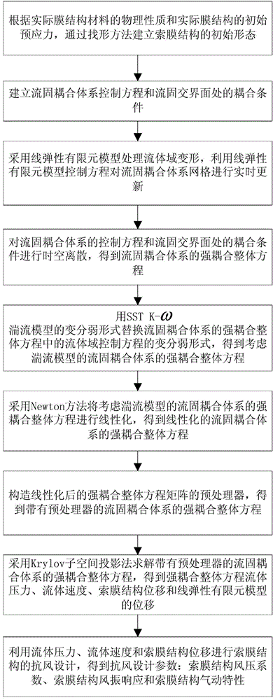 Strong-coupled overall technology-based wind-resistant design method of cable-membrane structure