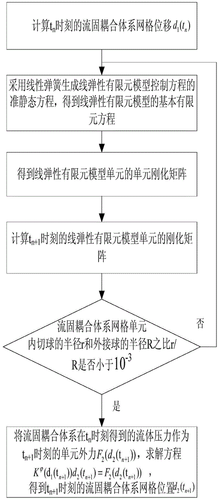 Strong-coupled overall technology-based wind-resistant design method of cable-membrane structure