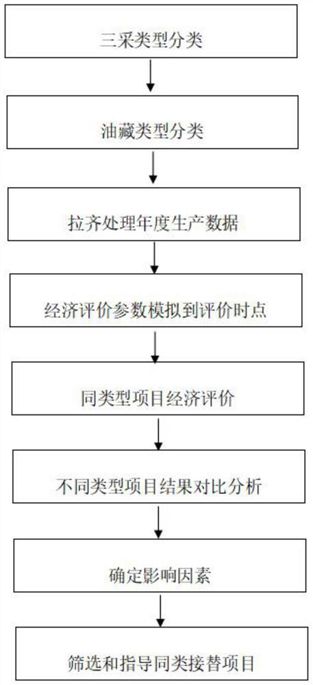 Economic evaluation simulation comparison method based on tertiary oil recovery projects in different periods