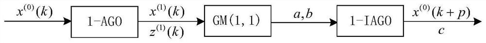 GPS satellite clock error forecasting method and system based on initial condition optimization GM model