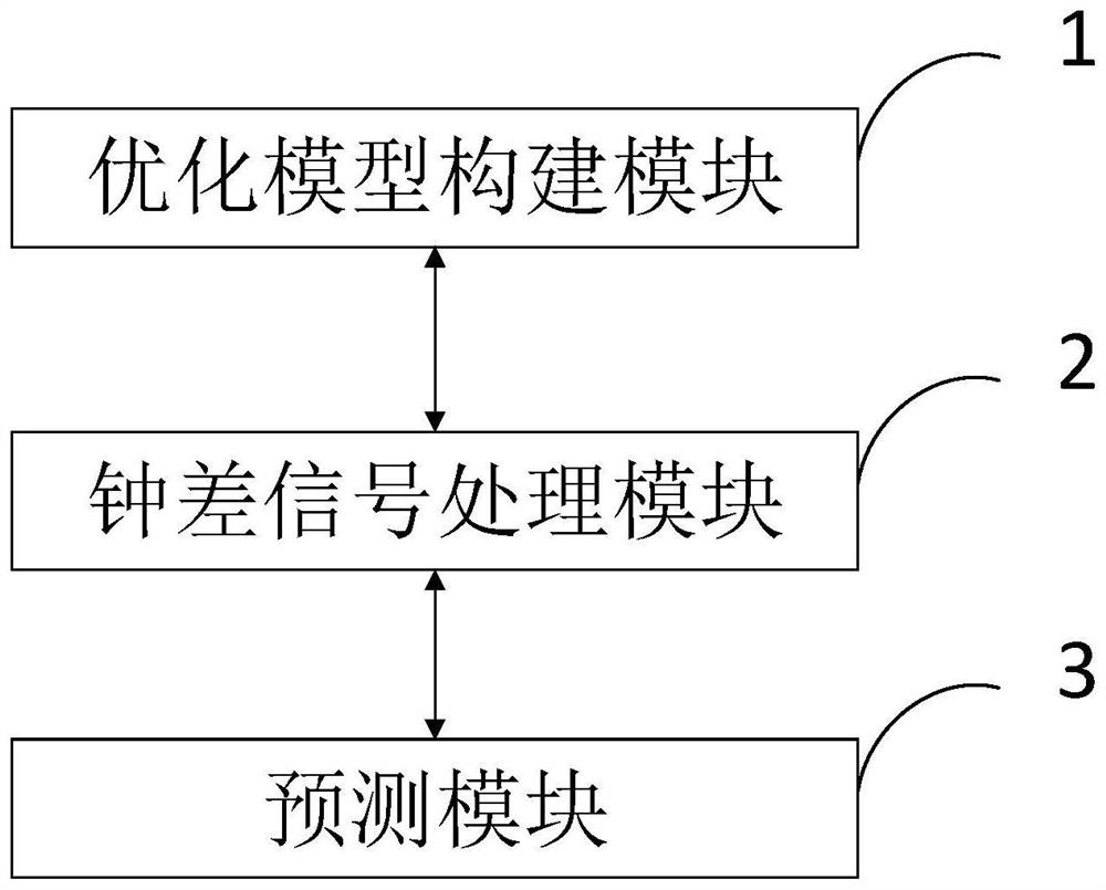 GPS satellite clock error forecasting method and system based on initial condition optimization GM model