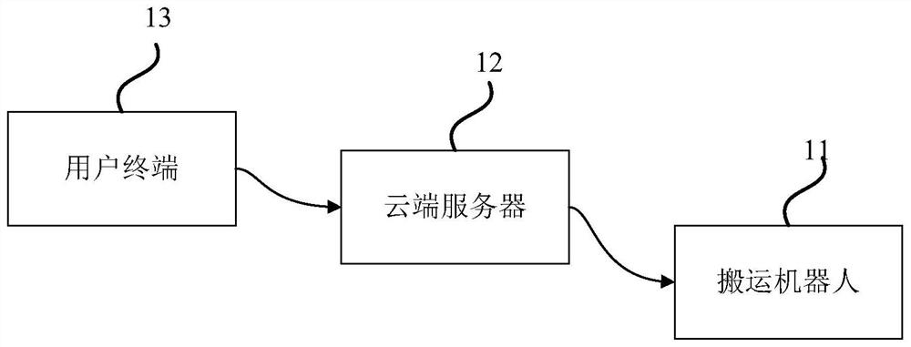 Cargo handling system and method, electronic equipment and storage medium