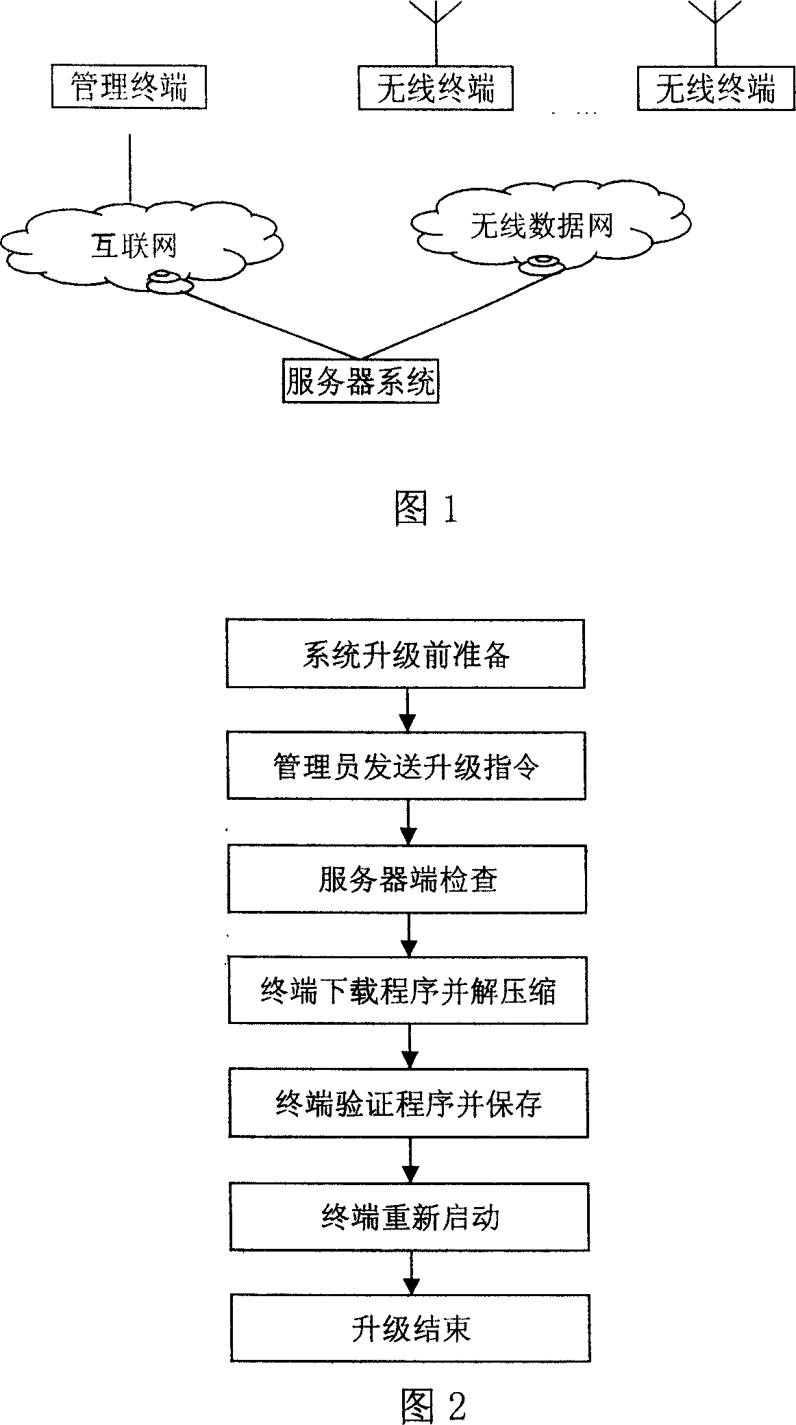 A system and method for updating remote software of wireless terminal equipment