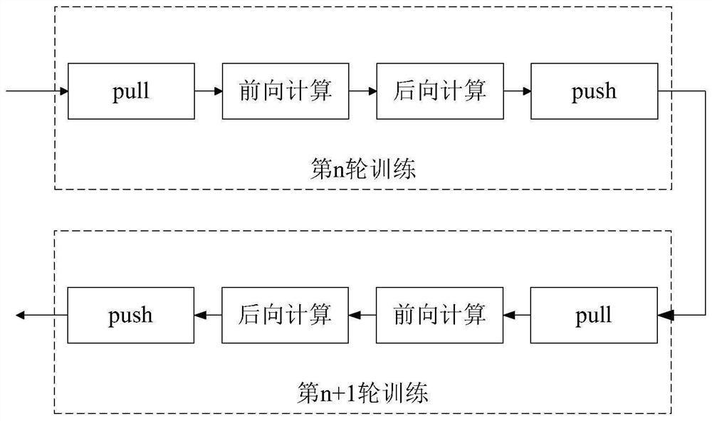 Model training request scheduling method and device