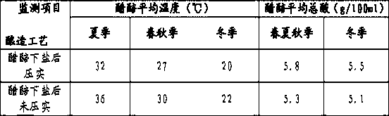 Preparation method of vinegar fermented grains of Chishui